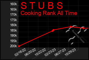 Total Graph of S T U B S