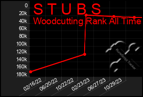 Total Graph of S T U B S