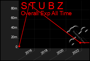 Total Graph of S T U B Z