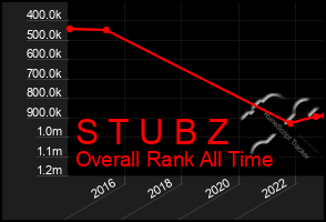 Total Graph of S T U B Z