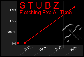 Total Graph of S T U B Z