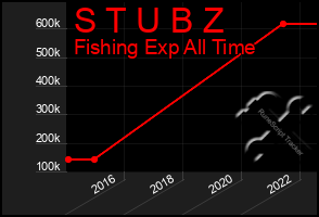 Total Graph of S T U B Z