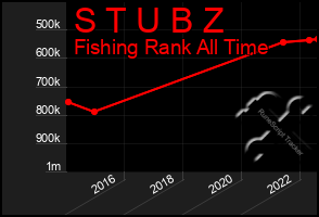 Total Graph of S T U B Z