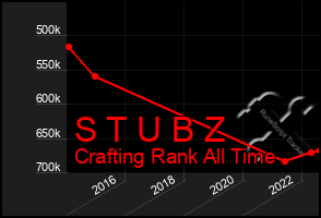 Total Graph of S T U B Z