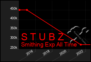 Total Graph of S T U B Z