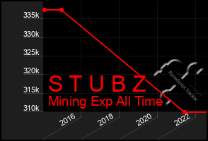 Total Graph of S T U B Z