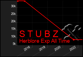Total Graph of S T U B Z