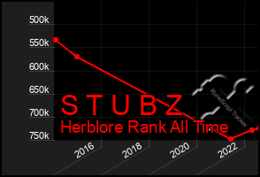 Total Graph of S T U B Z