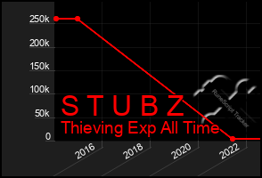 Total Graph of S T U B Z