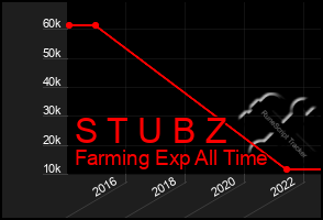 Total Graph of S T U B Z