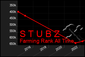 Total Graph of S T U B Z