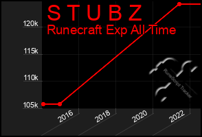 Total Graph of S T U B Z