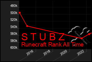 Total Graph of S T U B Z