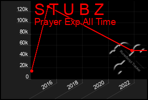 Total Graph of S T U B Z