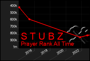 Total Graph of S T U B Z