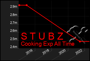 Total Graph of S T U B Z