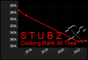 Total Graph of S T U B Z