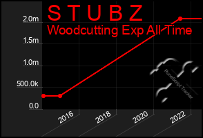 Total Graph of S T U B Z