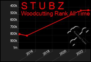 Total Graph of S T U B Z