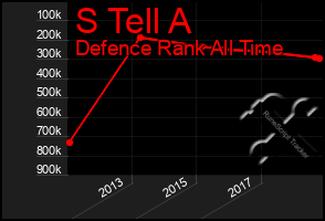 Total Graph of S Tell A