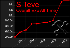 Total Graph of S Teve
