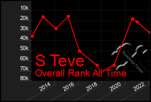 Total Graph of S Teve