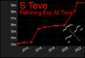 Total Graph of S Teve