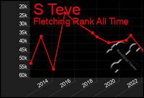 Total Graph of S Teve