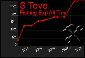 Total Graph of S Teve