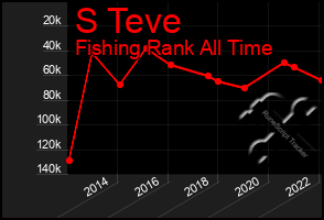 Total Graph of S Teve