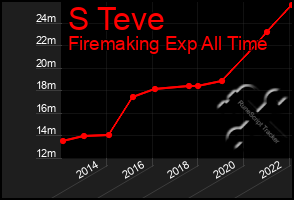 Total Graph of S Teve