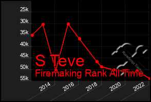 Total Graph of S Teve