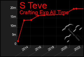 Total Graph of S Teve