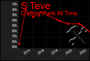 Total Graph of S Teve