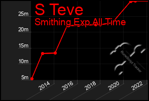 Total Graph of S Teve