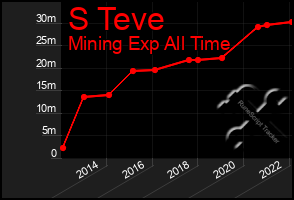 Total Graph of S Teve