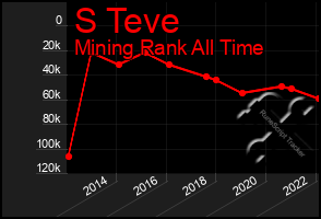 Total Graph of S Teve