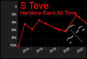 Total Graph of S Teve