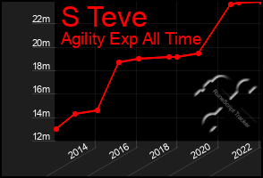 Total Graph of S Teve