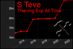 Total Graph of S Teve