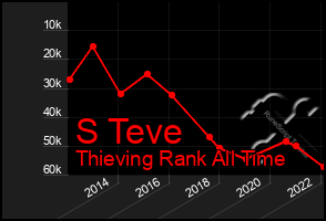 Total Graph of S Teve