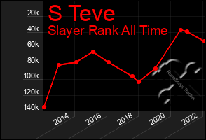 Total Graph of S Teve