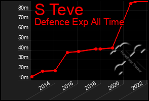 Total Graph of S Teve