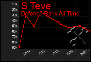 Total Graph of S Teve