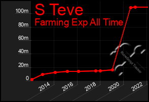 Total Graph of S Teve