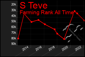 Total Graph of S Teve