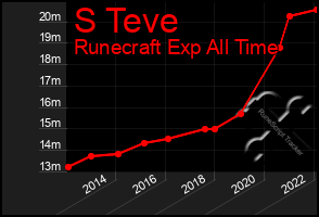 Total Graph of S Teve