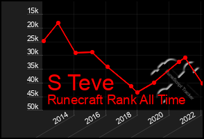 Total Graph of S Teve