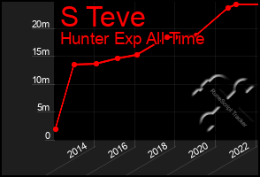 Total Graph of S Teve
