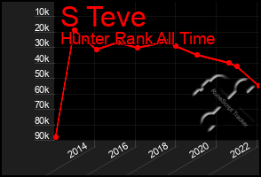Total Graph of S Teve